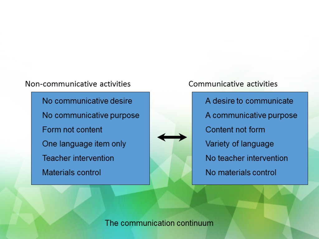 Non-communicative activities Communicative activities The communication continuum No communicative desire No communicative purpose Form